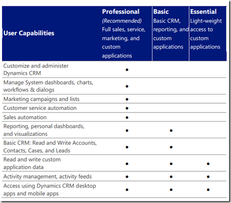 {Information}Dynamics CRM 2015 Online Licensing Model – MSDYNAMICSBLOG ...